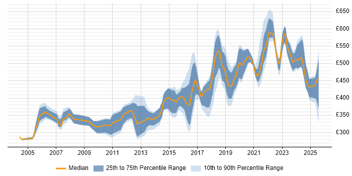 Contractor daily rate distribution trend for jobs in West Yorkshire citing Network Security Contractor daily rate distribution trend for jobs in West Yorkshire citing Network Security