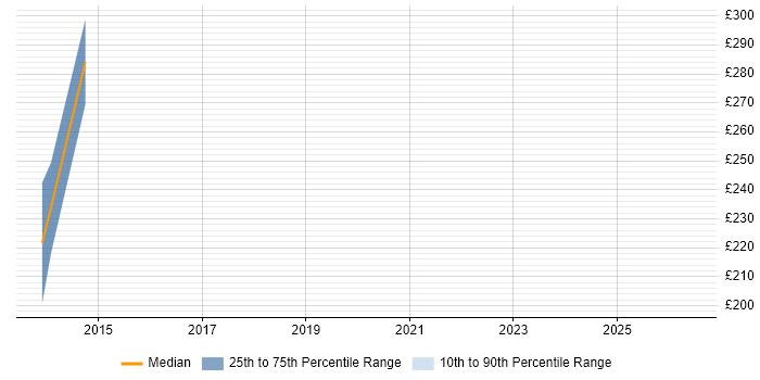 Contractor daily rate distribution trend for Network Technician job vacancies in West Yorkshire