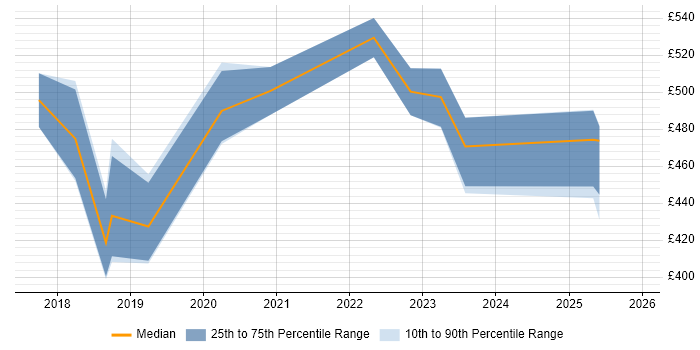 Contractor daily rate distribution trend for jobs in West Yorkshire citing NGFW