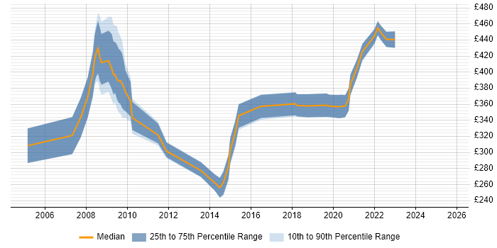 Contractor daily rate distribution trend for NHS Business Analyst job vacancies in West Yorkshire Contractor daily rate distribution trend for NHS Business Analyst job vacancies in West Yorkshire