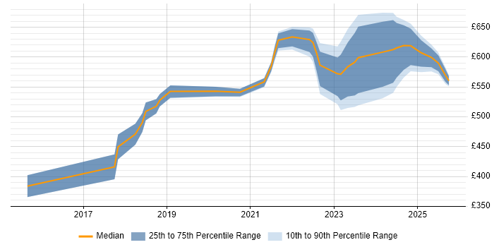Contractor daily rate distribution trend for jobs in West Yorkshire citing NIST Contractor daily rate distribution trend for jobs in West Yorkshire citing NIST