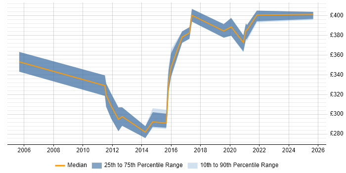 Contractor daily rate distribution trend for Non-Functional Tester job vacancies in West Yorkshire Contractor daily rate distribution trend for Non-Functional Tester job vacancies in West Yorkshire