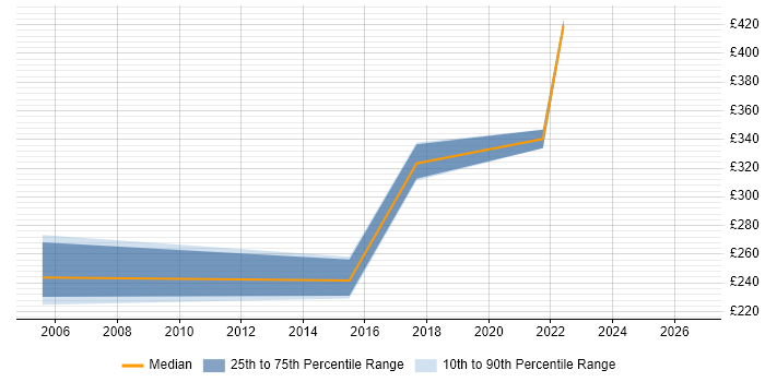 Contractor daily rate distribution trend for jobs in West Yorkshire citing Northgate