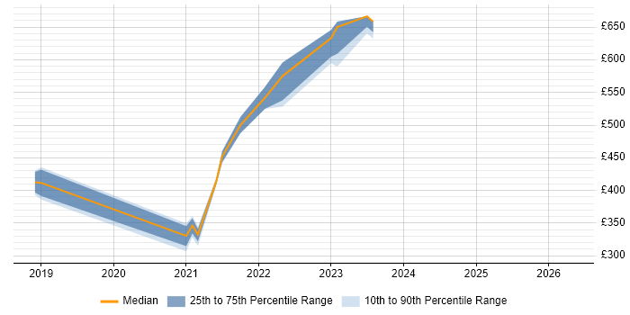 Contractor daily rate distribution trend for jobs in West Yorkshire citing Nunjucks