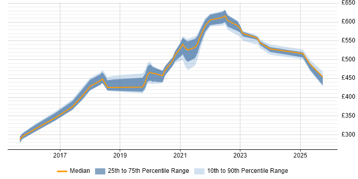 Contractor daily rate distribution trend for jobs in West Yorkshire citing OAuth Contractor daily rate distribution trend for jobs in West Yorkshire citing OAuth