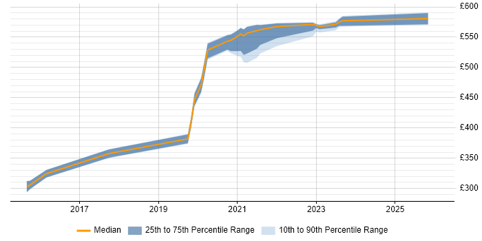Contractor daily rate distribution trend for jobs in West Yorkshire citing OAuth2