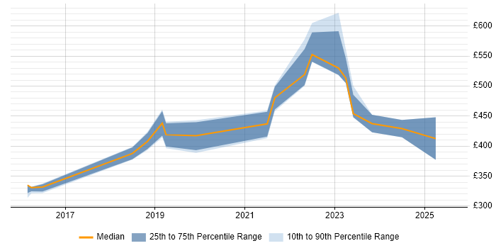 Contractor daily rate distribution trend for jobs in West Yorkshire citing OCI