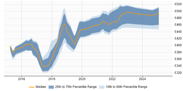 Contractor daily rate distribution trend for jobs in West Yorkshire citing Octopus Deploy Contractor daily rate distribution trend for jobs in West Yorkshire citing Octopus Deploy