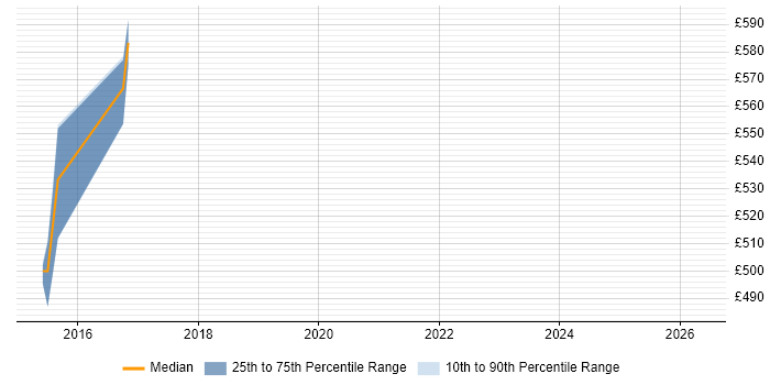 Contractor daily rate distribution trend for jobs in West Yorkshire citing OMEGAMON
