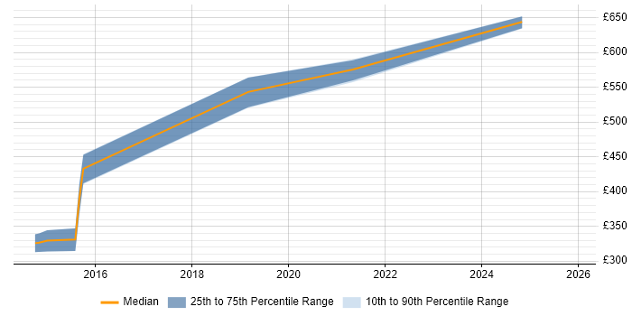 Contractor daily rate distribution trend for jobs in West Yorkshire citing Ontologies