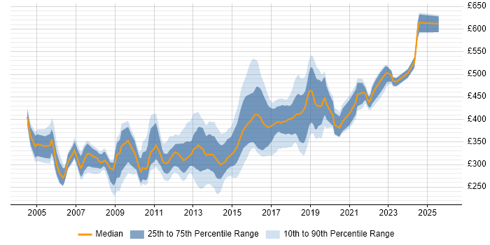 Contractor daily rate distribution trend for jobs in West Yorkshire citing OO