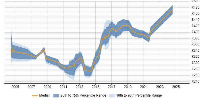Contractor daily rate distribution trend for jobs in West Yorkshire citing OOD