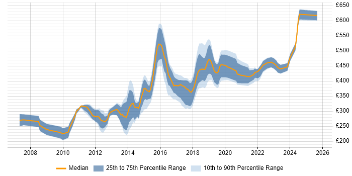 Contractor daily rate distribution trend for jobs in West Yorkshire citing OOP
