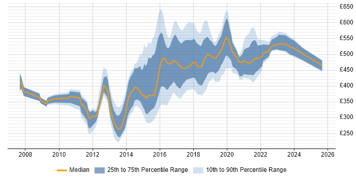 Contractor daily rate distribution trend for jobs in West Yorkshire citing Open Source