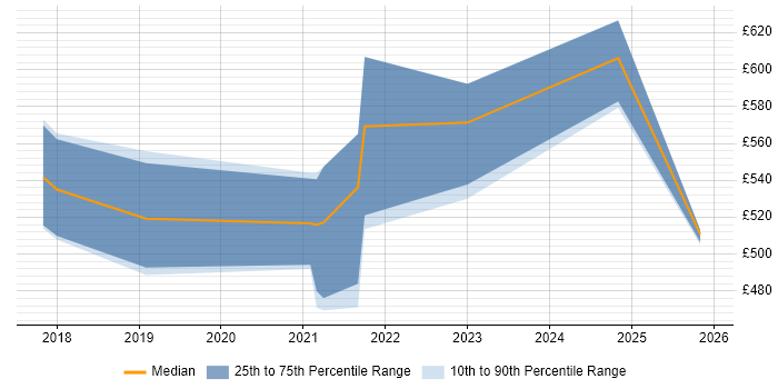 Contractor daily rate distribution trend for jobs in West Yorkshire citing OpenAPI