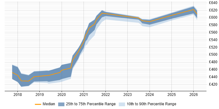 Contractor daily rate distribution trend for jobs in West Yorkshire citing OpenID