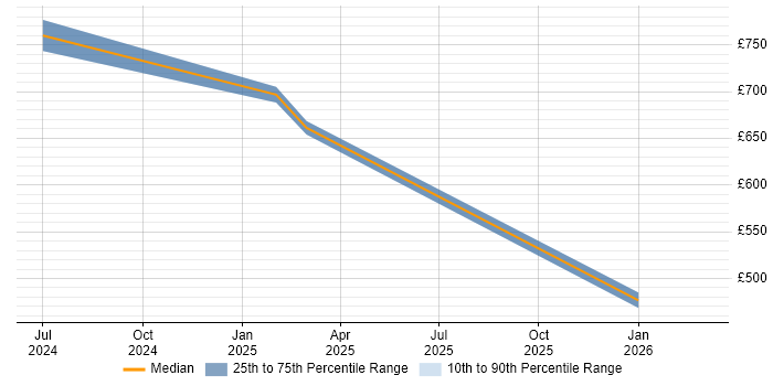 Contractor daily rate distribution trend for jobs in West Yorkshire citing OpenTelemetry