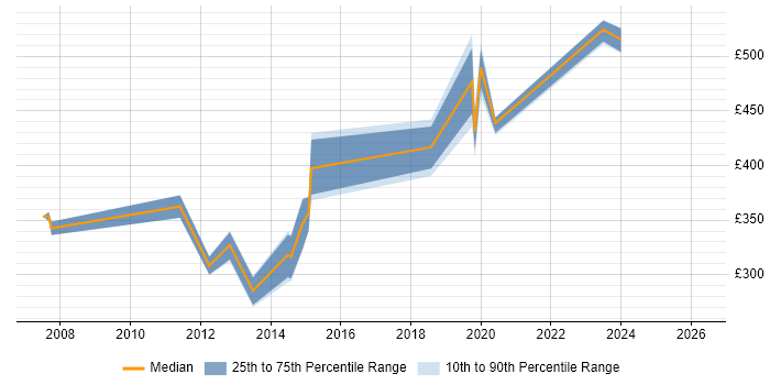 Contractor daily rate distribution trend for jobs in West Yorkshire citing OpenText