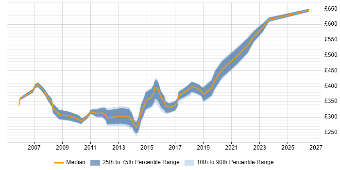 Contractor daily rate distribution trend for jobs in West Yorkshire citing Operational Acceptance Testing