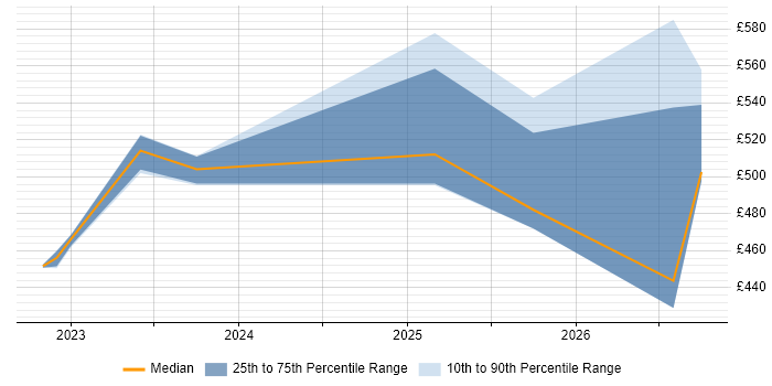 Contractor daily rate distribution trend for jobs in West Yorkshire citing Operational Resilience