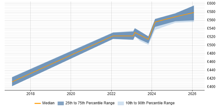 Contractor daily rate distribution trend for jobs in West Yorkshire citing Operational Technology