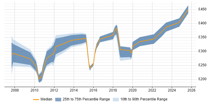 Contractor daily rate distribution trend for Operations Analyst job vacancies in West Yorkshire Contractor daily rate distribution trend for Operations Analyst job vacancies in West Yorkshire