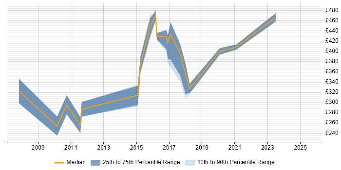 Contractor daily rate distribution trend for jobs in West Yorkshire citing Operations Research Contractor daily rate distribution trend for jobs in West Yorkshire citing Operations Research