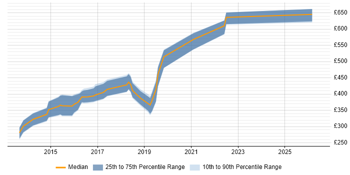 Contractor daily rate distribution trend for jobs in West Yorkshire citing Oracle Database 12c