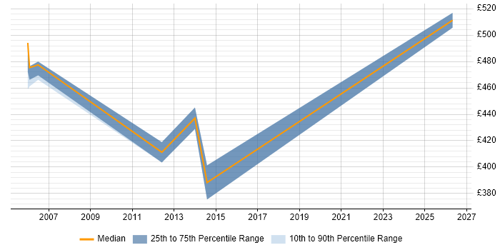 Contractor daily rate distribution trend for Oracle Applications DBA job vacancies in West Yorkshire