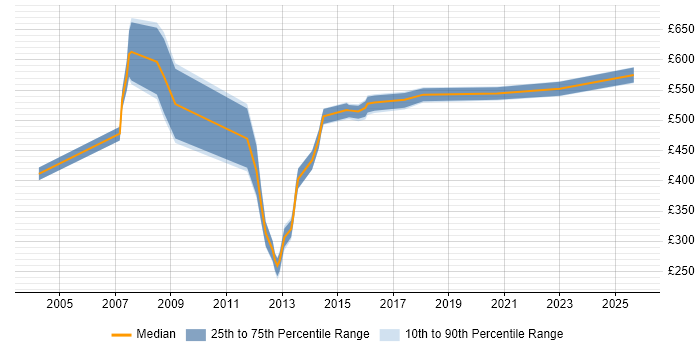 Contractor daily rate distribution trend for Oracle Architect job vacancies in West Yorkshire