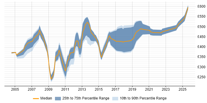 Contractor daily rate distribution trend for Oracle Consultant job vacancies in West Yorkshire