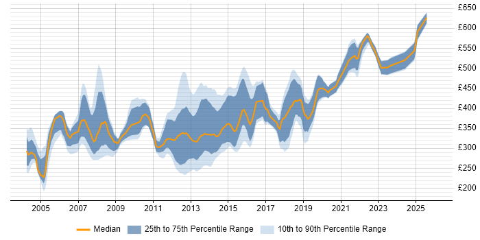 Contractor daily rate distribution trend for jobs in West Yorkshire citing Oracle Database