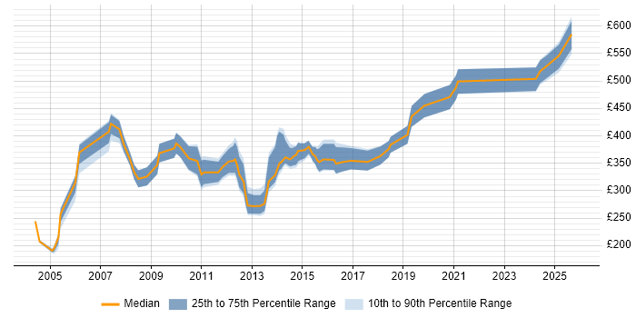 Contractor daily rate distribution trend for jobs in West Yorkshire citing Oracle Forms