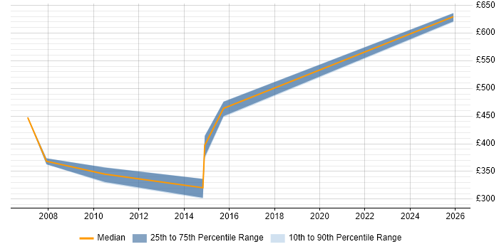 Contractor daily rate distribution trend for jobs in West Yorkshire citing Oracle Payroll