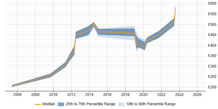 Contractor daily rate distribution trend for jobs in West Yorkshire citing Oracle Procure-to-Pay