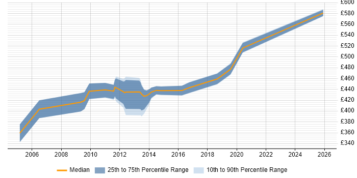 Contractor daily rate distribution trend for Oracle Project Manager job vacancies in West Yorkshire
