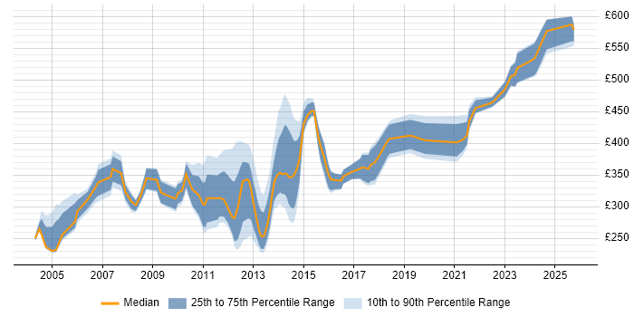 Contractor daily rate distribution trend for jobs in West Yorkshire citing Oracle Reports
