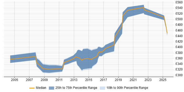 Contractor daily rate distribution trend for jobs in West Yorkshire citing Oracle RMAN