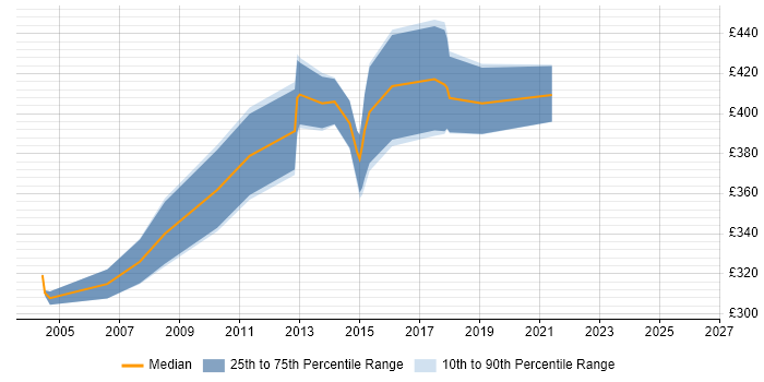 Contractor daily rate distribution trend for Oracle Specialist job vacancies in West Yorkshire