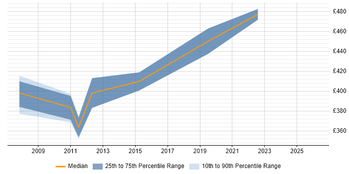Contractor daily rate distribution trend for Oracle Supply Chain Consultant job vacancies in West Yorkshire