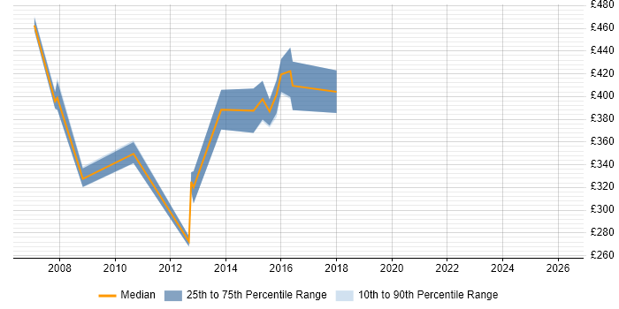 Contractor daily rate distribution trend for Oracle Technical Consultant job vacancies in West Yorkshire