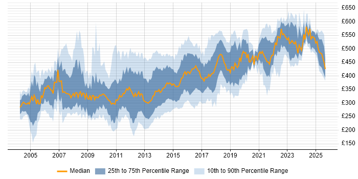 Contractor daily rate distribution trend for jobs in West Yorkshire citing Oracle