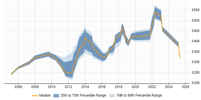 Contractor daily rate distribution trend for jobs in West Yorkshire citing Order Management Contractor daily rate distribution trend for jobs in West Yorkshire citing Order Management