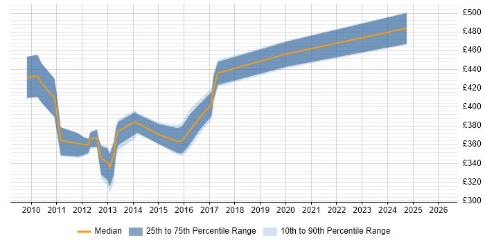 Contractor daily rate distribution trend for jobs in West Yorkshire citing Organisational Awareness