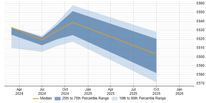 Contractor daily rate distribution trend for jobs in West Yorkshire citing OSCP
