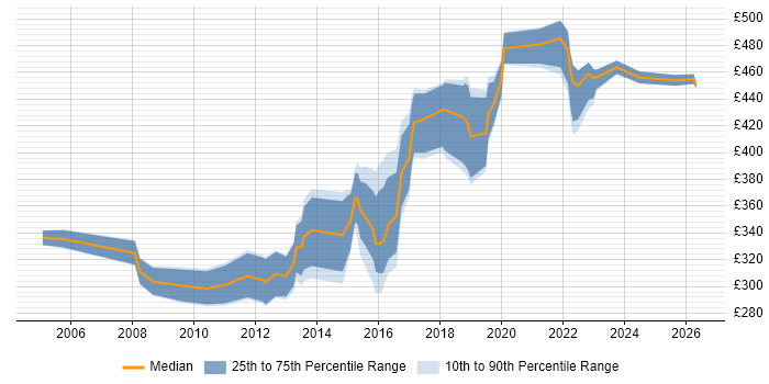 Contractor daily rate distribution trend for jobs in West Yorkshire citing OSPF