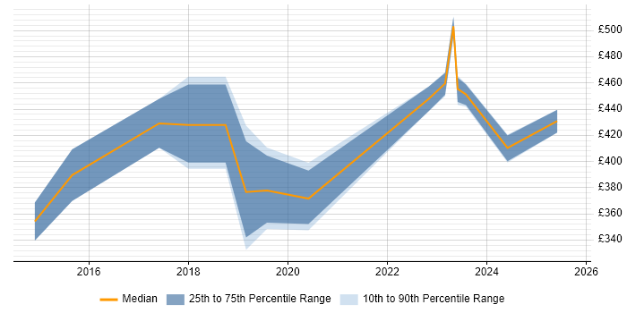 Contractor daily rate distribution trend for jobs in West Yorkshire citing P3O Contractor daily rate distribution trend for jobs in West Yorkshire citing P3O