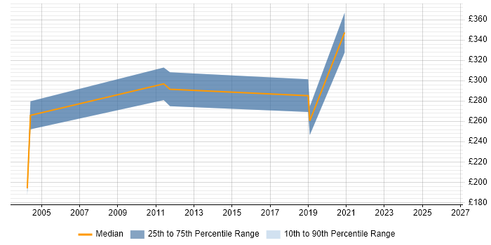 Contractor daily rate distribution trend for jobs in West Yorkshire citing PABX