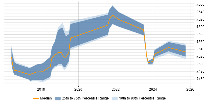 Contractor daily rate distribution trend for jobs in West Yorkshire citing Packer