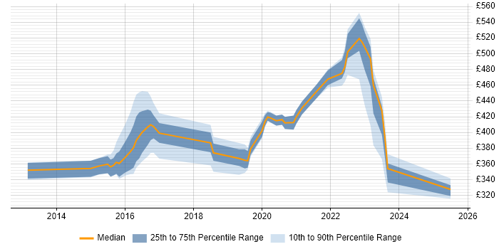 Contractor daily rate distribution trend for jobs in West Yorkshire citing Palo Alto Contractor daily rate distribution trend for jobs in West Yorkshire citing Palo Alto
